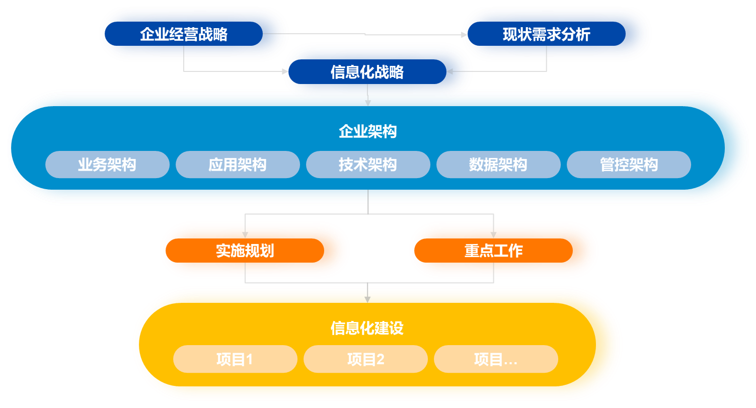 信(xin)息化方(fang)案 信(xin)息化方(fang)案