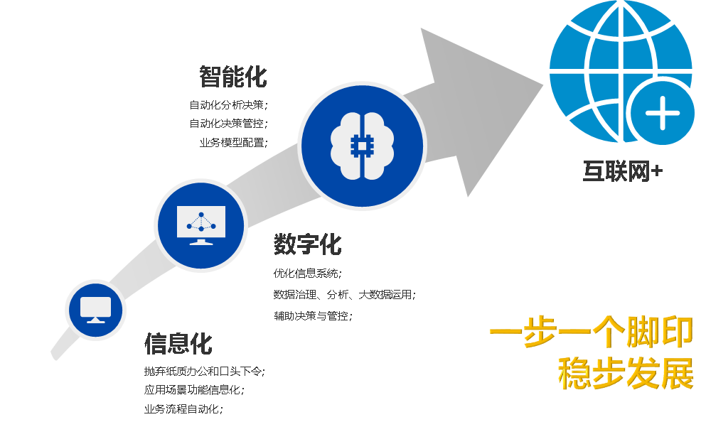 信(xin)息化進(jin)程(cheng) 信(xin)息化進(jin)程(cheng)